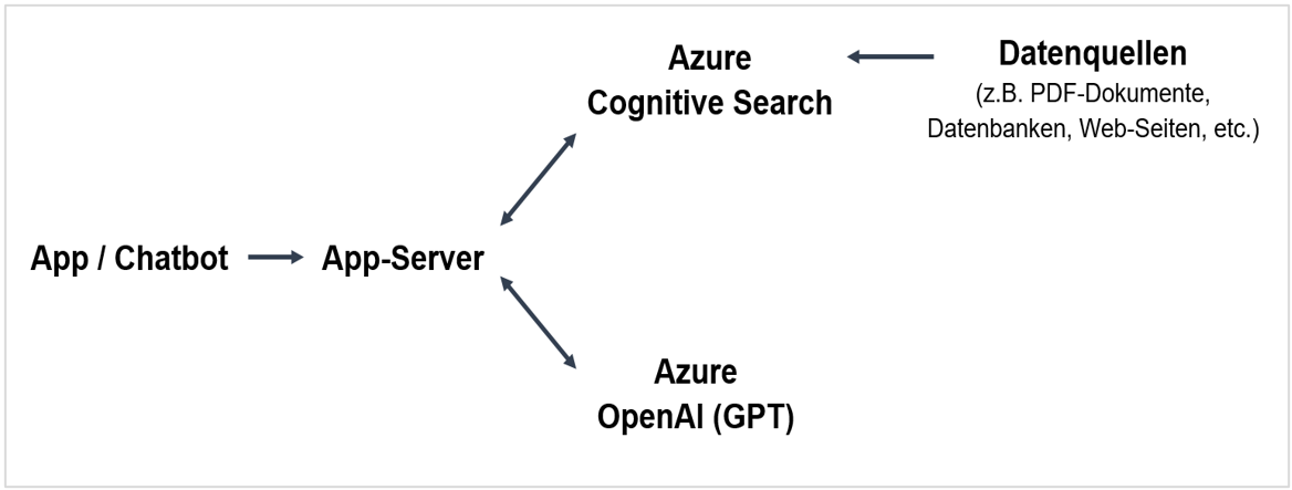 Azure OpenAI